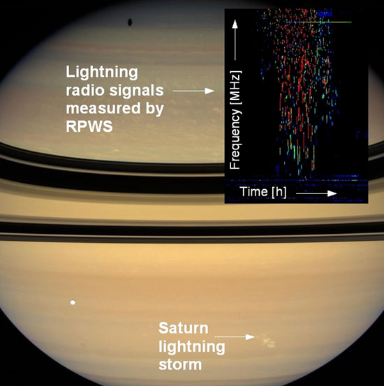 Longest Lightning Storm: Saturn Sets Record